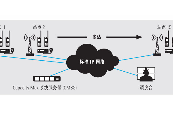 摩托羅拉CAPACITY MAX 集群系統(tǒng)投入使用